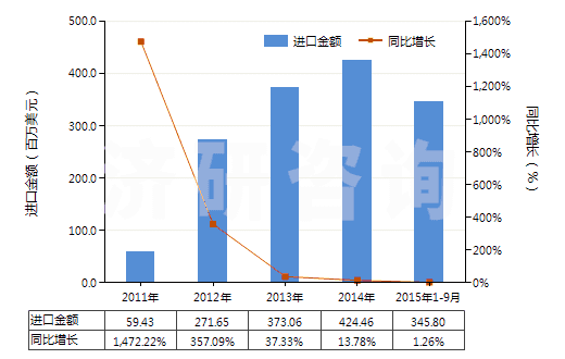 2011-2015年9月中國精制的棕櫚仁油或巴巴蘇棕櫚果油(包括分離品，但未經(jīng)化學(xué)改性,初榨的除外)(HS15132900)進口總額及增速統(tǒng)計